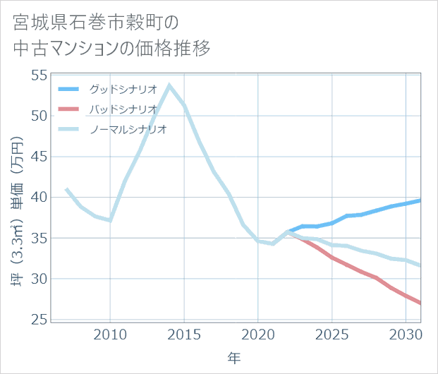 宮城県石巻市穀町の中古マンション価格推移