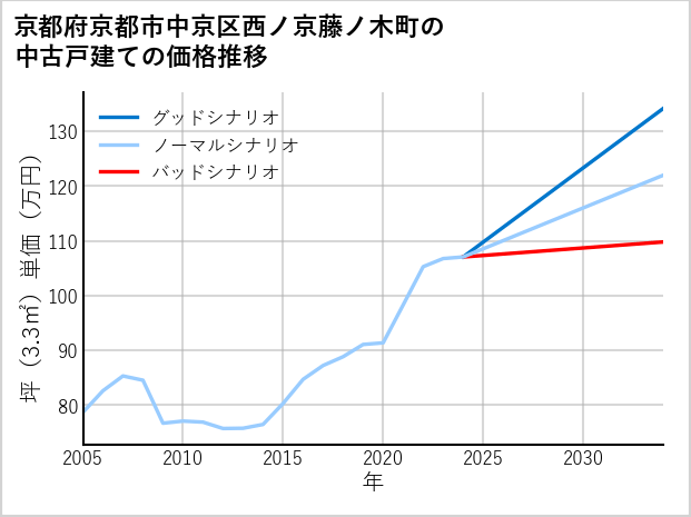 京都府京都市中京区西ノ京藤ノ木町の中古戸建て価格推移