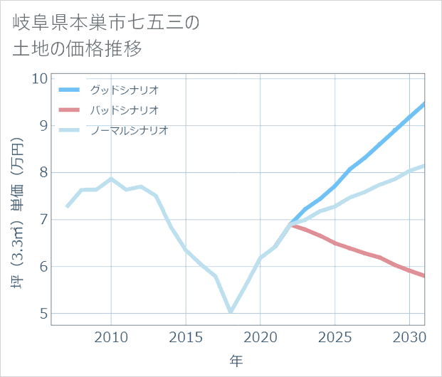 岐阜県本巣市七五三の土地価格推移
