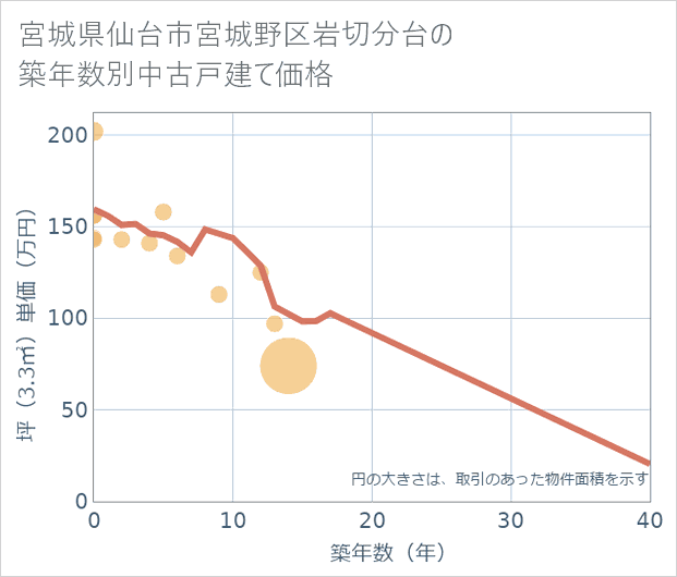 宮城県仙台市宮城野区岩切分台の築年数別の中古戸建て坪単価