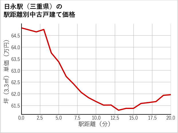 日永駅（三重県）の徒歩距離別の中古戸建て坪単価