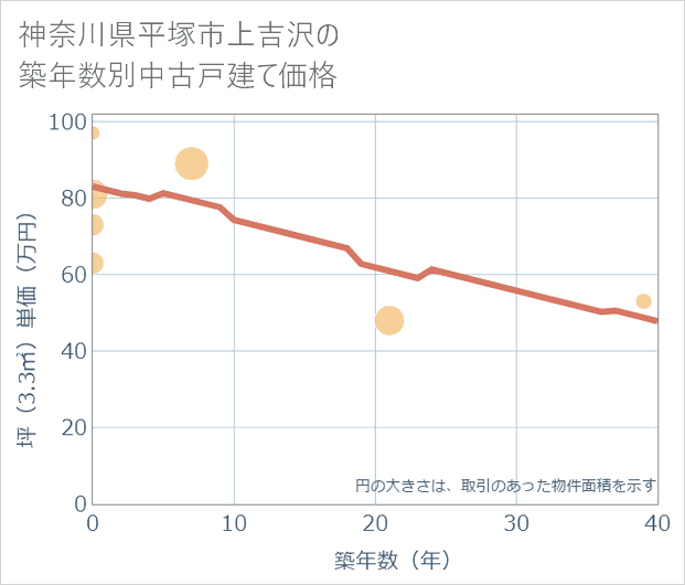 神奈川県平塚市上吉沢の築年数別の中古戸建て坪単価
