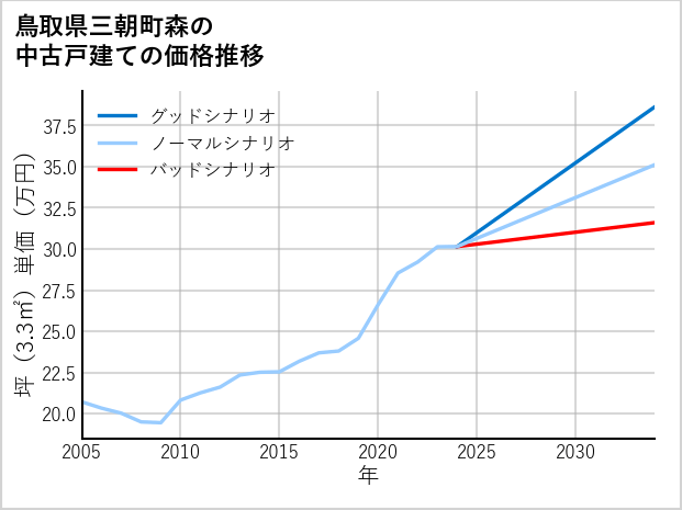 鳥取県三朝町森の中古戸建て価格推移
