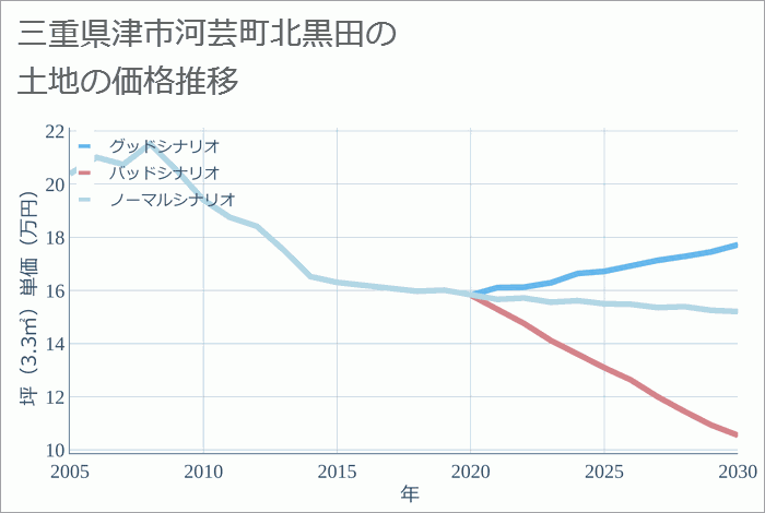 三重県津市河芸町北黒田の土地価格推移