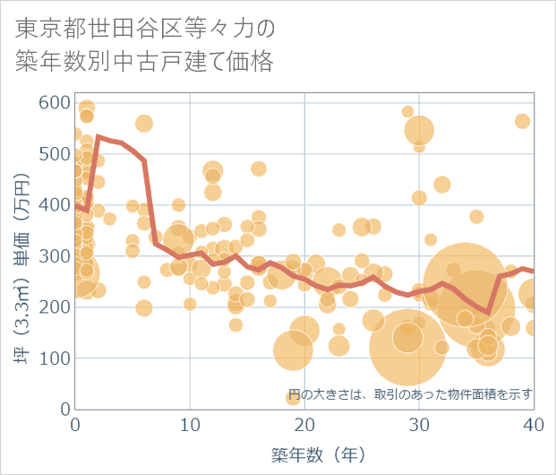 東京都世田谷区等々力の築年数別の中古戸建て坪単価