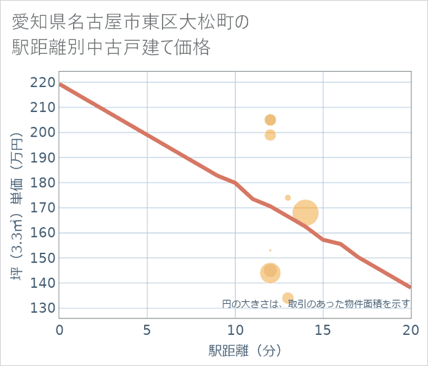 愛知県名古屋市東区大松町の徒歩距離別の中古戸建て坪単価