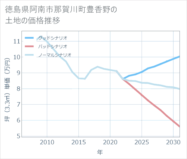 徳島県阿南市那賀川町豊香野の土地価格推移