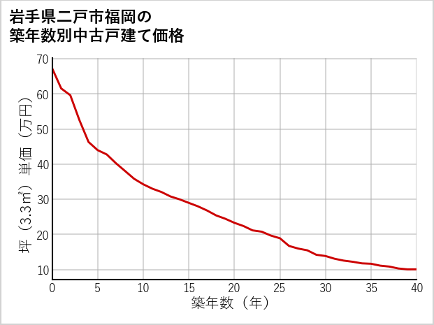 岩手県二戸市福岡の築年数別の中古戸建て坪単価