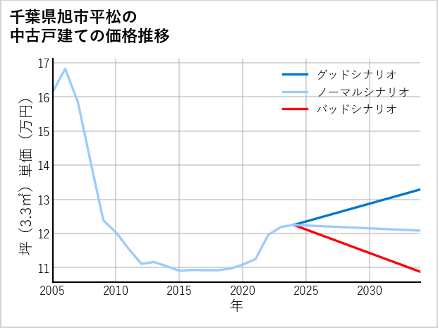 千葉県旭市平松の中古戸建て価格推移