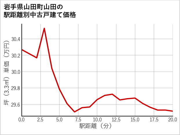 岩手県山田町山田の徒歩距離別の中古戸建て坪単価