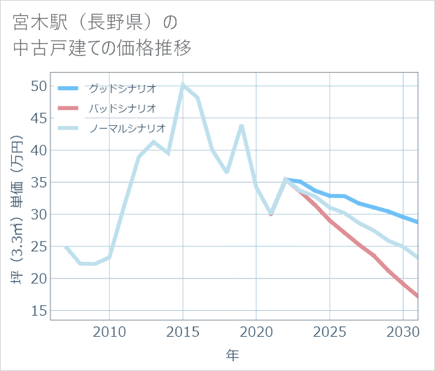 宮木駅(長野県)の中古戸建て価格推移