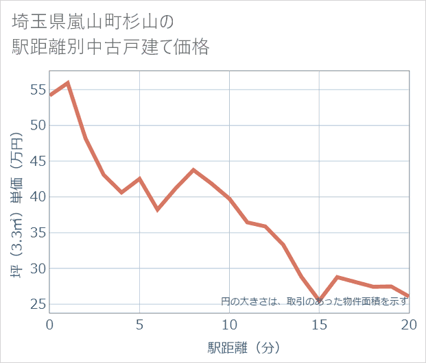埼玉県嵐山町杉山の徒歩距離別の中古戸建て坪単価