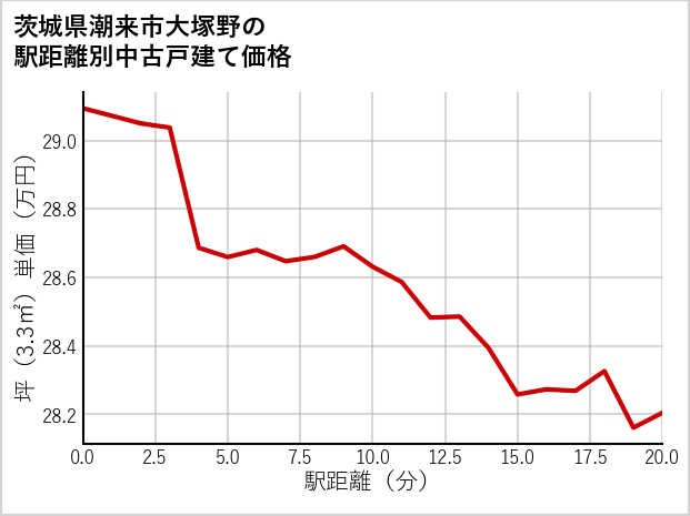 茨城県潮来市大塚野の徒歩距離別の中古戸建て坪単価