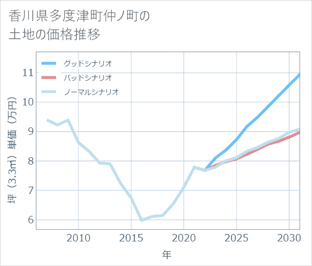 香川県多度津町仲ノ町の土地価格推移