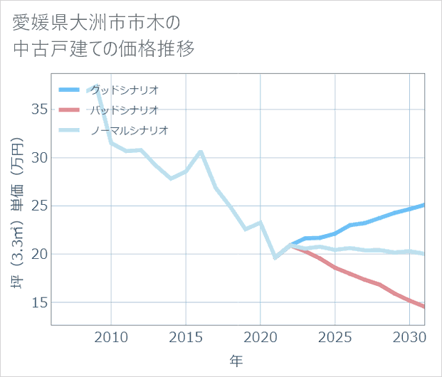 愛媛県大洲市市木の中古戸建て価格推移