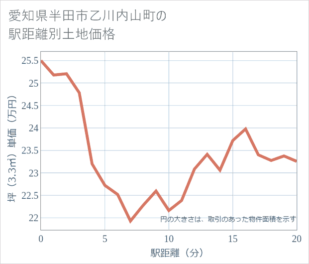 愛知県半田市乙川内山町の徒歩距離別の土地坪単価