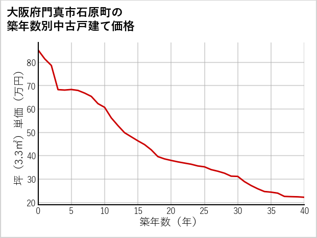 大阪府門真市石原町の築年数別の中古戸建て坪単価