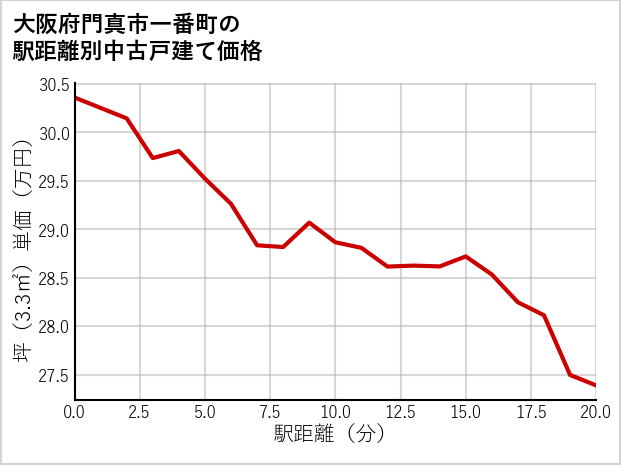 大阪府門真市一番町の徒歩距離別の中古戸建て坪単価