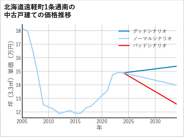北海道遠軽町1条通南の中古戸建て価格推移