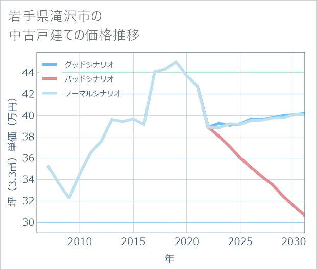 岩手県滝沢市の中古戸建て価格推移