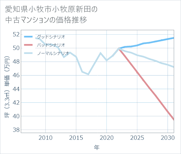 愛知県小牧市小牧原新田の中古マンション価格推移