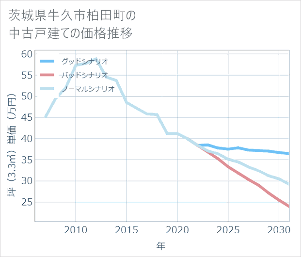 茨城県牛久市柏田町の中古戸建て価格推移