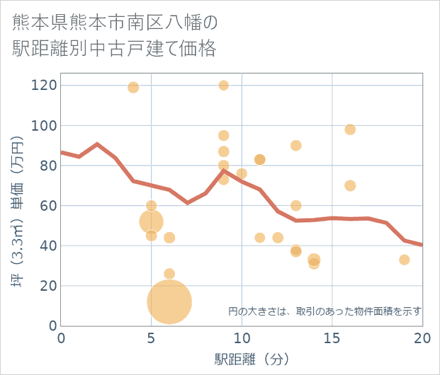 熊本県熊本市南区八幡の徒歩距離別の中古戸建て坪単価