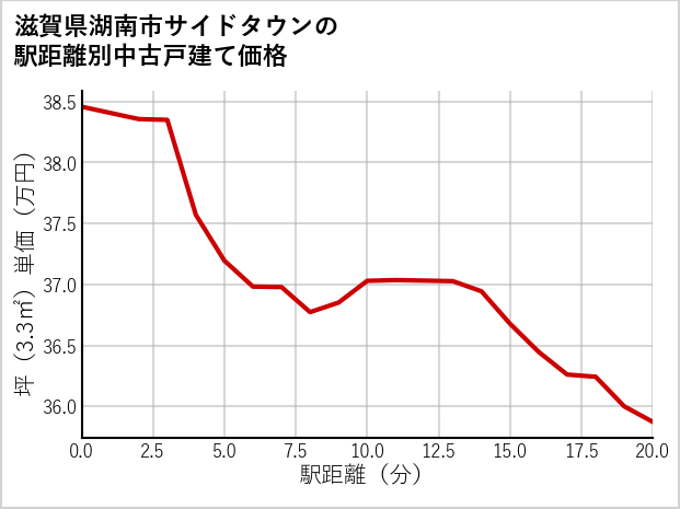 滋賀県湖南市サイドタウンの徒歩距離別の中古戸建て坪単価