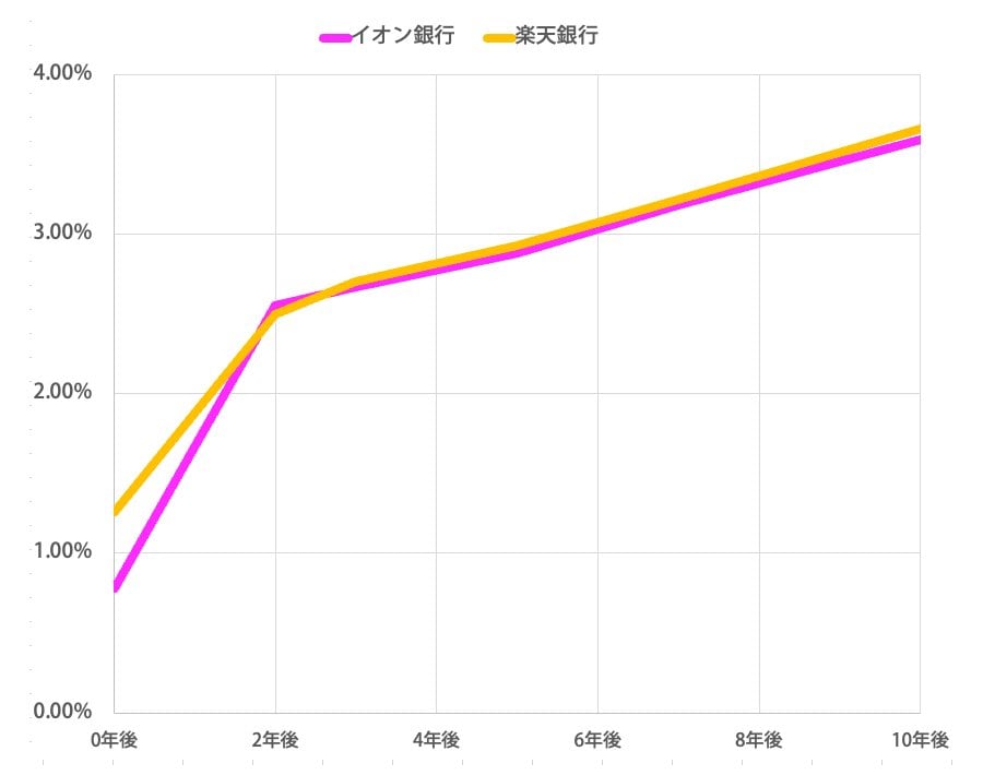今後10年までの金利推移予測