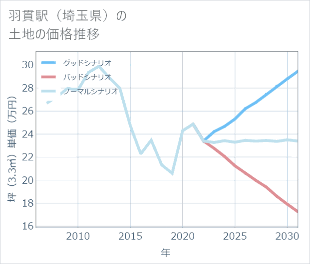 羽貫駅(埼玉県)の土地価格推移