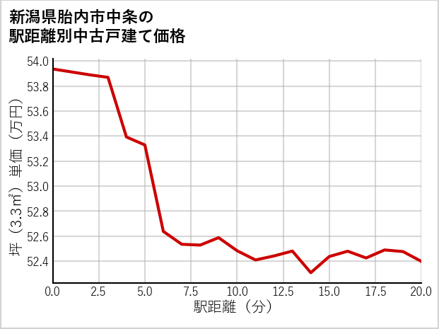 新潟県胎内市中条の徒歩距離別の中古戸建て坪単価