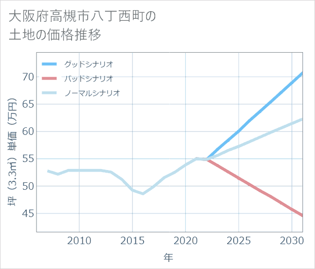 大阪府高槻市八丁西町の土地価格推移