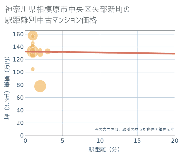 神奈川県相模原市中央区矢部新町の徒歩距離別の中古マンション坪単価