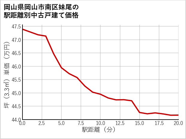 岡山県岡山市南区妹尾の徒歩距離別の中古戸建て坪単価