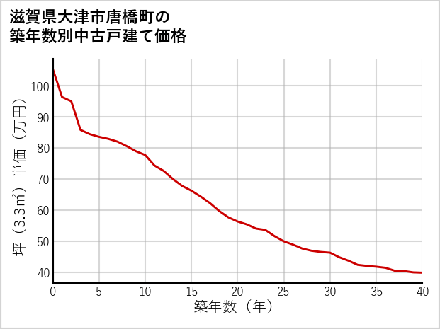 滋賀県大津市唐橋町の築年数別の中古戸建て坪単価