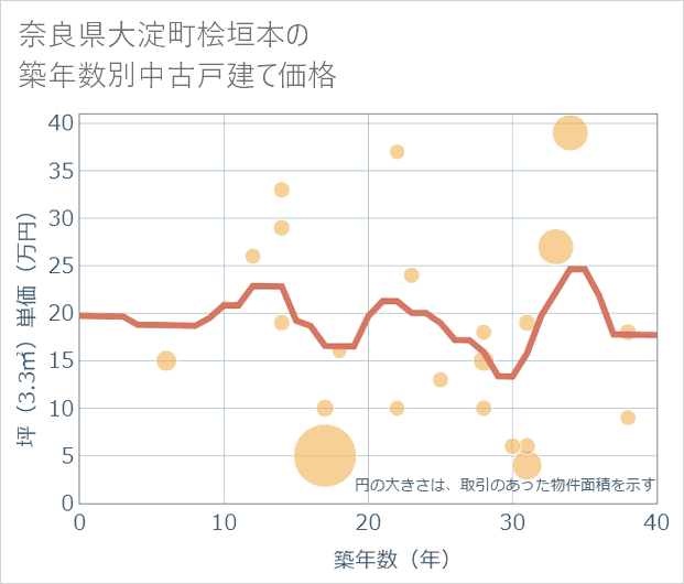 奈良県大淀町桧垣本の築年数別の中古戸建て坪単価