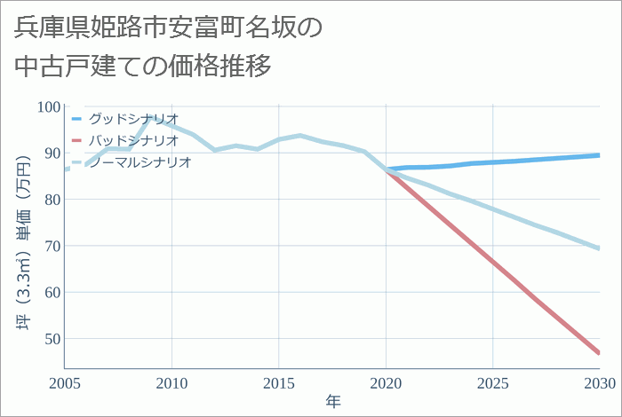 兵庫県姫路市安富町名坂の中古戸建て価格推移