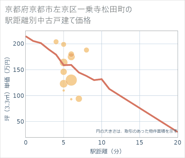 京都府京都市左京区一乗寺松田町の徒歩距離別の中古戸建て坪単価