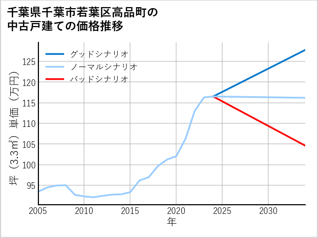 千葉県千葉市若葉区高品町の中古戸建て価格推移