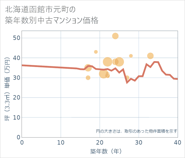 北海道函館市元町の築年数別の中古マンション坪単価