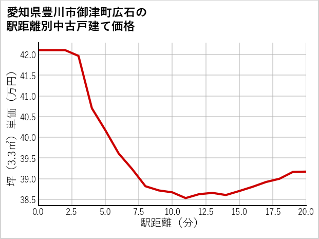 愛知県豊川市御津町広石の徒歩距離別の中古戸建て坪単価