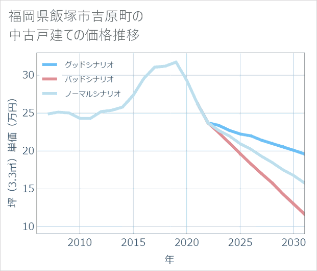 福岡県飯塚市吉原町の中古戸建て価格推移