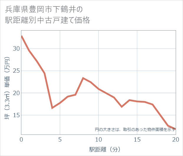 兵庫県豊岡市下鶴井の徒歩距離別の中古戸建て坪単価