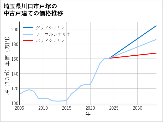 埼玉県川口市戸塚の中古戸建て価格推移