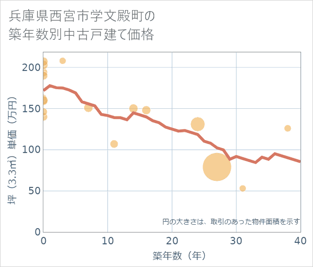 兵庫県西宮市学文殿町の築年数別の中古戸建て坪単価