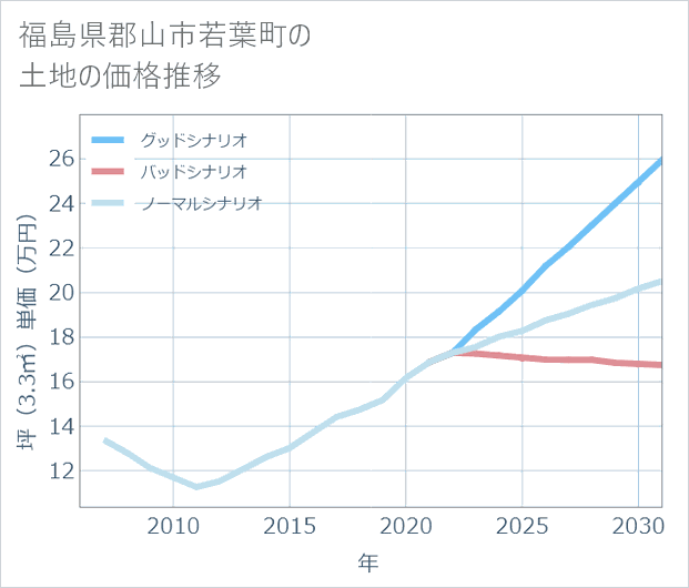 福島県郡山市若葉町の土地価格推移