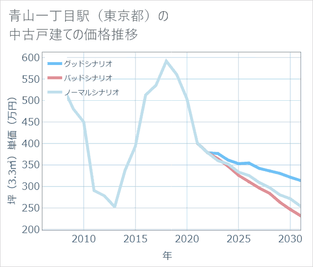 青山一丁目駅(東京都)の中古戸建て価格推移