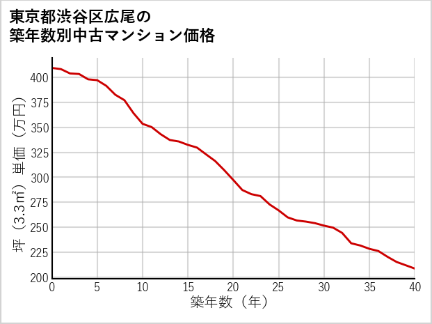 東京都渋谷区広尾の築年数別の中古マンション坪単価