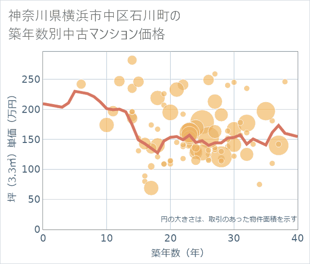 神奈川県横浜市中区石川町の築年数別の中古マンション坪単価