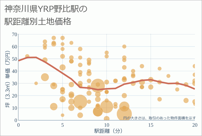 YRP野比駅（神奈川県）の徒歩距離別の土地坪単価
